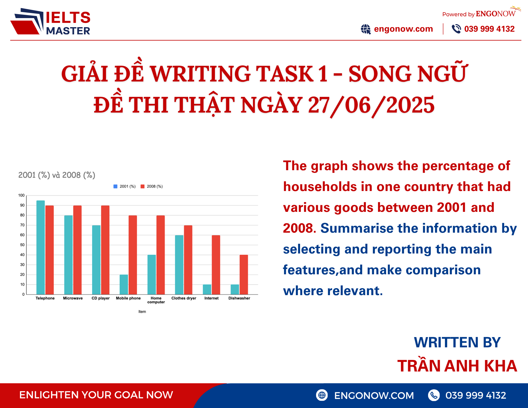 bài mẫu IELTS Writing Task 1 đề thi thật ngày 27/06/2025